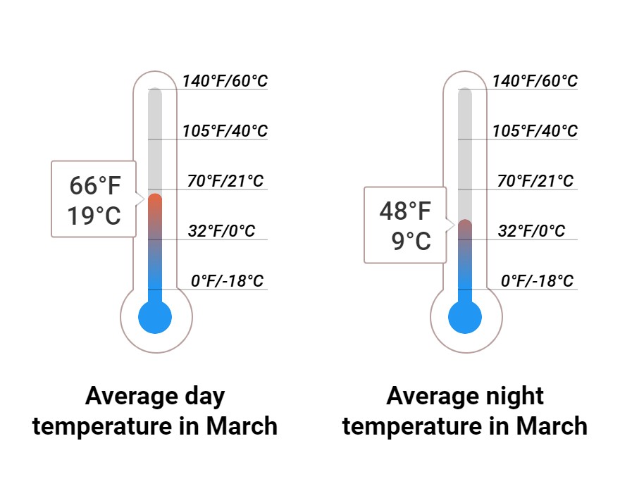 Average temperature